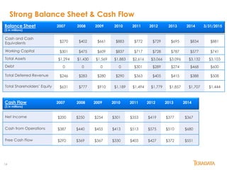 14
Strong Balance Sheet & Cash Flow
Cash and Cash
Equivalents $270 $402 $661 $883 $772 $729 $695 $834 $881
Working Capital $301 $475 $609 $837 $717 $728 $787 $577 $741
Total Assets $1,294 $1,430 $1,569 $1,883 $2,616 $3,066 $3,096 $3,132 $3,103
Debt 0 0 0 0 $301 $289 $274 $468 $600
Total Deferred Revenue $246 $283 $280 $290 $363 $405 $415 $388 $508
Total Shareholders’ Equity $631 $777 $910 $1,189 $1,494 $1,779 $1,857 $1,707 $1,444
Net Income $200 $250 $254 $301 $353 $419 $377 $367
Cash from Operations $387 $440 $455 $413 $513 $575 $510 $680
Free Cash Flow $292 $369 $367 $330 $403 $427 $372 $551
Balance Sheet 2007 2008 2009 2010 2011 2012 2013 2014 3/31/2015
($ in millions)
Cash Flow 2007 2008 2009 2010 2011 2012 2013 2014
($ in millions)
 