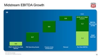 0.3
1.1
0.7
0.9
0.4
1.2
PSXP 2Q 2015 Run-Rate
EBITDA
PSX Operating Assets Projects Under
Construction
Planned Run Rate EBITDA
10
Midstream EBITDA Growth
$B
DCP EBITDA excluded.
See appendix for additional footnotes.
2018E and in-flight
projects
~ 2.3
PSXP
EBITDA
EBITDA
Remaining
at PSX
 