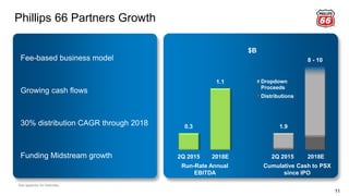 Phillips 66 Partners Growth
Fee-based business model
Growing cash flows
30% distribution CAGR through 2018
Funding Midstream growth
11
0.3
1.1
1.9
8 - 10
2Q 2015 2018E 2Q 2015 2018E
Dropdown
Proceeds
Distributions
$B
Run-Rate Annual
EBITDA
Cumulative Cash to PSX
since IPO
See appendix for footnotes.
 