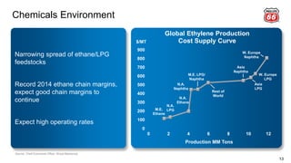 Chemicals Environment
13
Narrowing spread of ethane/LPG
feedstocks
Record 2014 ethane chain margins,
expect good chain margins to
continue
Expect high operating rates
Global Ethylene Production
Cost Supply Curve$/MT
0
100
200
300
400
500
600
700
800
900
0 2 4 6 8 10 12
M.E.
Ethane
N.A.
LPG
N.A.
Ethane
M.E. LPG/
Naphtha
Rest of
World
N.A.
Naphtha
Asia
Naphtha
Asia
LPG
W. Europe
LPG
W. Europe
Naphtha
Production MM Tons
Source: Chief Economist Office; Wood Mackenzie.
 
