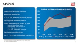 CPChem
14
Leading petrochemical company
Feedstock advantaged
10.5 B Lb/yr worldwide ethylene capacity
Strong global aromatics position
USGC Petrochemicals project on track
$6 B estimated capital spend
50% complete, start-up 2Q 2017
3.3 B Lb/yr ethane cracker
2.2 B Lb/yr polyethylene production
Self-funded capital program
$1.3 - 1.6 B/yr incremental EBITDA by 2018
$1.3 – $1.6 B estimated incremental EBITDA based on 2012 industry margins.
See appendix for additional footnotes.
Phillips 66 Chemicals Adjusted ROCE
0%
5%
10%
15%
20%
25%
30%
35%
2009 2010 2011 2012 2013 2014
Range of peer ROCE Phillips 66 Chemicals Adjusted ROCE
 