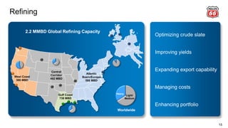 Atlantic
Basin/Europe
588 MBD
Gulf Coast
738 MBD
Central
Corridor
492 MBD
West Coast
360 MBD
Light/
Medium
Heavy
Worldwide
Refining
15
Optimizing crude slate
Improving yields
Expanding export capability
Managing costs
Enhancing portfolio
2.2 MMBD Global Refining Capacity
 