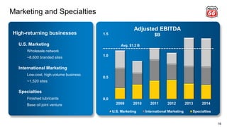 0.0
0.5
1.0
1.5
2009 2010 2011 2012 2013 2014
U.S. Marketing International Marketing Specialties
Marketing and Specialties
16
High-returning businesses
U.S. Marketing
Wholesale network
~8,600 branded sites
International Marketing
Low-cost, high-volume business
~1,520 sites
Specialties
Finished lubricants
Base oil joint venture
Adjusted EBITDA
$B
Avg. $1.2 B
 