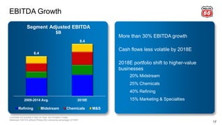6.4
8.4
2009-2014 Avg. 2018E
Refining Midstream Chemicals M&S
EBITDA Growth
17
Segment Adjusted EBITDA
$B
More than 30% EBITDA growth
Cash flows less volatile by 2018E
2018E portfolio shift to higher-value
businesses
20% Midstream
25% Chemicals
40% Refining
15% Marketing & Specialties
Corporate not included in bars on chart, but included in totals.
Midstream EBITDA reflects Phillips 66’s ownership percentage of PSXP
 
