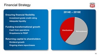 Financial Strategy
18
Ensuring financial flexibility
Investment grade credit rating
Adequate liquidity
Funding transformational growth
Cash from operations
Dropdowns to PSXP
Returning capital to shareholders
Dividend growth
Ongoing share repurchases
Distributions
Reinvestment
2014E – 2016E
 