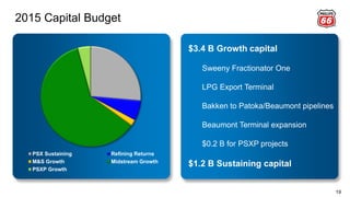 2015 Capital Budget
19
PSX Sustaining Refining Returns
M&S Growth Midstream Growth
PSXP Growth
$3.4 B Growth capital
Sweeny Fractionator One
LPG Export Terminal
Bakken to Patoka/Beaumont pipelines
Beaumont Terminal expansion
$0.2 B for PSXP projects
$1.2 B Sustaining capital
 
