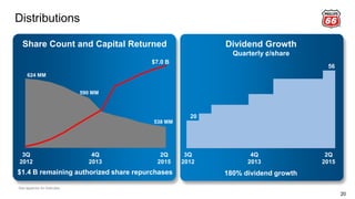 Distributions
20
Dividend Growth
Quarterly ¢/share
Share Count and Capital Returned
180% dividend growth
624 MM
590 MM
538 MM
$7.0 B
$1.4 B remaining authorized share repurchases
3Q
2012
4Q
2013
2Q
2015
3Q
2012
2Q
2015
20
56
4Q
2013
See appendix for footnotes.
 