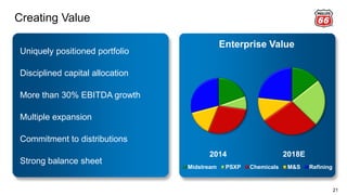Midstream PSXP Chemicals M&S Refining
Creating Value
21
Enterprise Value
2014 2018E
Uniquely positioned portfolio
Disciplined capital allocation
More than 30% EBITDA growth
Multiple expansion
Commitment to distributions
Strong balance sheet
 