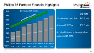 Phillips 66 Partners Financial Highlights
27
Distributable cash flow
Adjusted EBITDA
Acquired interest in three pipeline
assets in Q1 2015
$47.8 MM
$57.0 MM
0.2125 0.2248
0.2743
0.3017
0.3168
0.34
0.37
0.40
0.10
0.15
0.20
0.25
0.30
0.35
0.40
0.45
3Q 2013 4Q 2013 1Q 2014 2Q 2014 3Q 2014 4Q 2014 1Q 2015 2Q 2015
*
(MQD)
Coverage
Ratio
1.13x 1.10x 1.10x 1.44x 1.32x 1.28x 1.14x 1.15x
Distribution / LP Unit ($)
* Represents the minimum quarterly distribution for 3Q 2013, actual distribution of $0.1548 equal to MQD prorated
See appendix for footnotes.
2Q 2015
 