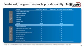 31
Fee-based, Long-term contracts provide stability
Asset Initial Term (years) Maximum Term with Options (years)
Clifton Ridge to Lake Charles 10 20
Sweeny to Pasadena 10 20
Hartford Connector 23 * 23
Gold Line 10 15
Sand Hills 15 15
Southern Hills 15 15
Explorer Various Various
Clifton Ridge terminal 5 20
Clifton Ridge / Pecan grove docks 5 20
Pasadena terminal 5 20
Pasadena and Hartford truck racks 5 20
Gold Line terminals 5 15
Medford Spheres 10 20
Bayway Rail Rack 10 20
Ferndale Rail Rack 10 20
* Includes PSX JV Wood River Refinery to Hartford and Hartford to Explorer pipelines. The term of the Hartford Connector throughput and deficiency agreement began in January 2008
PipelinesTerminals/Storage
 