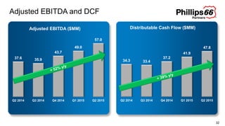Adjusted EBITDA and DCF
32
34.3 33.4
37.2
41.9
47.8
Q2 2014 Q3 2014 Q4 2014 Q1 2015 Q2 2015
Distributable Cash Flow ($MM)
37.6 35.9
43.7
49.0
57.0
Q2 2014 Q3 2014 Q4 2014 Q1 2015 Q2 2015
Adjusted EBITDA ($MM)
 