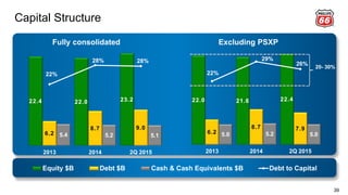 22.4 22.0 23.2
6.2
8.7 9.0
5.4 5.2 5.1
22%
28% 28%
2013 2014 2Q 2015
22.0 21.6 22.4
6.2
8.7 7.9
5.0 5.2 5.0
22%
29%
26%
2013 2014 2Q 2015
Equity $B Debt $B Cash & Cash Equivalents $B Debt to Capital
Capital Structure
39
20- 30%
Fully consolidated Excluding PSXP
 