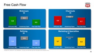 Free Cash Flow
40
0.8
0.5
0.3
CFO (excl. WC) Sustaining Capex Free Cash Flow
0.9
0.7
0.2
CFO (excl. WC) Sustaining Capex Free Cash Flow
Midstream
$B
Chemicals
$B
Average from 2009-2014, DCP Midstream, CPChem and WRB free cash flow calculated at the enterprise level
2.5
1.6
0.9
CFO (excl. WC) Sustaining Capex Free Cash Flow
0.7 0.6
0.1
CFO (excl. WC) Sustaining Capex Free Cash Flow
Refining
$B
Marketing & Specialties
$B
 