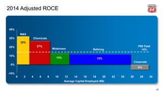 32%
27%
13% 12%
M&S
Chemicals
Midstream Refining
-10%
0%
10%
20%
30%
40%
Average Capital Employed ($B)
Corporate
-5%
41
2014 Adjusted ROCE
P66 Total
14%
0 2 4 6 8 10 12 14 16 18 20 22 24 26 28 30
 