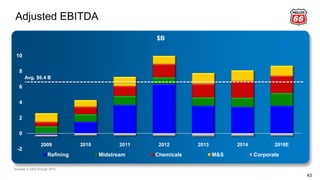 -2
0
2
4
6
8
10
2009 2010 2011 2012 2013 2014 2018E
Refining Midstream Chemicals M&S Corporate
$B
43
Adjusted EBITDA
Average is 2009 through 2014.
Avg. $6.4 B
 