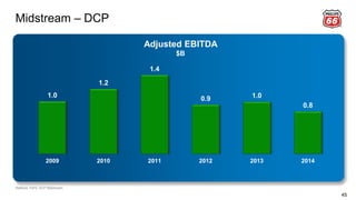 1.0
1.2
1.4
0.9 1.0
0.8
2009 2010 2011 2012 2013 2014
Adjusted EBITDA
$B
45
Midstream – DCP
Reflects 100% DCP Midstream.
 