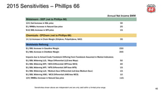 2015 Sensitivities – Phillips 66
46
Sensitivities shown above are independent and are only valid within a limited price range.
Annual Net Income $MM
Midstream - DCP (net to Phillips 66)
10¢/Gal Increase in NGL price 30
$1/MMBtu Increase in Natural Gas price 25
$10/BBL Increase in WTI price 15
Chemicals - CPChem (net to Phillips 66)
1¢/Lb Increase in Chain Margin (Ethylene, Polyethylene, NAO) 35
Worldwide Refining
$1/BBL Increase in Gasoline Margin 220
$1/BBL Increase in Distillate Margin 200
$1/BBL Widening LLS / Maya Differential (LLS less Maya) 50
$1/BBL Widening WTI / WCS Differential (WTI less WCS) 40
$1/BBL Widening WTI / WTS Differential (WTI less WTS) 15
$1/BBL Widening LLS / Medium Sour Differential (LLS less Medium Sour) 15
$1/BBL Widening ANS / WCS Differential (ANS less WCS) 10
10¢/MMBtu Increase in Natural Gas price (10)
Impacts due to Actual Crude Feedstock Differing from Feedstock Assumed in Market Indicators:
 