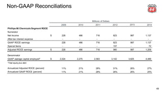 49
Non-GAAP Reconciliations
2009 2010 2011 2012 2013 2014
Phillips 66 Chemicals Segment ROCE
Numerator
Net Income 228$ 486 716 823 987 1,137
After-tax interest expense - - - - - -
GAAP ROCE earnings 228 486 716 823 987 1,137
Special Items - - - 157 - 72
Adjusted ROCE earnings 228$ 486 716 980 987 1,209
Denominator
GAAP average capital employed* 2,024$ 2,275 2,563 3,142 3,825 4,489
*Total equity plus debt.
Annualized Adjusted ROCE (percent) 11% 21% 28% 31% 26% 27%
Annualized GAAP ROCE (percent) 11% 21% 28% 26% 26% 25%
Millions of Dollars
 