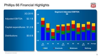 0.0
1.0
2.0
3.0
1Q
2013
2Q 3Q 4Q 1Q
2014
2Q 3Q 4Q 1Q
2015
2Q Average
M&S Chemicals Midstream Refining
Segment Adjusted EBITDA
$B
Phillips 66 Financial Highlights
5
Adjusted EBITDA
Capital expenditures
Distributions
2Q 2015
$2.1 B
$1.2 B
$0.6 B
See appendix for footnotes.
 