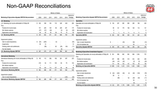 Non-GAAP Reconciliations
50
Marketing & Specialties Adjusted EBITDA Reconciliation 2009 2010 2011 2012 2013 2014
2009-2014
Average
U.S. Marketing
U.S. Marketing net income attributable to Phillips 66 232$ 338 154 116 426 439 284
Plus:
Provision for income taxes 151 225 120 56 248 251 175
Net interest expense (47) (41) (32) - (0) (0) (20)
Depreciation and amortization 34 30 30 29 15 15 25
U.S. Marketing EBITDA 370$ 553 271 201 689 705 465
Adjustments (pretax):
Gain on asset dispositions (22)$ (234) - (4) - - (43)
Impairments 59 12 - - - - 12
Pending claims and settlements - (56) - 62 (25) (44) (11)
Tax law impacts - - - - (6) - (1)
U.S. Marketing Adjusted EBITDA* 407$ 275 271 259 658 661 422
International Marketing
International Marketing net income attributable to Phillips 66 155$ 110 256 159 261 397 223
Plus:
Provision for income taxes 216 52 111 105 59 75 103
Net interest expense 1 - - - - - 0
Depreciation and amortization 92 104 114 107 80 68 94
International Marketing EBITDA 463$ 266 481 371 400 540 420
Adjustments (pretax):
Gain on asset dispositions -$ - 3 - - (125) (20)
International Marketing Adjusted EBITDA* 463$ 266 484 371 400 415 400
Millions of Dollars
Marketing & Specialties Adjusted EBITDA Reconciliation 2009 2010 2011 2012 2013 2014
2009-2014
Average
Specialties
Specialties net income attributable to Phillips 66 154$ 207 283 269 206 199 220
Plus:
Provision for income taxes 90 121 175 158 126 114 131
Net interest expense 2 - - - - - 0
Depreciation and amortization 6 7 8 11 8 11 9
Specialties EBITDA 252$ 335 466 438 341 324 359
Adjustments (pretax):
Gain on asset dispositions -$ - (43) - (40) - (14)
Exit of a business line - - - - 54 - 9
Specialties Adjusted EBITDA* 252$ 335 423 438 355 324 354
Marketing & Specialties Consolidated Segment
Marketing and Specialties net income attributable to Phillips 66 541$ 656 693 544 894 1,034 727
Plus:
Provision for income taxes 457 398 405 319 433 440 409
Net interest expense (44) (41) (32) - (0) (0) (20)
Depreciation and amortization 131 140 153 147 103 95 128
Marketing and Specialties EBITDA 1,085$ 1,153 1,218 1,010 1,430 1,569 1,244
Adjustments (pretax):
Gain on asset dispositions (22)$ (234) (40) (4) (40) (125) (78)
Impairments 59 12 - - - - 12
Pending claims and settlements - (56) - 62 (25) (44) (11)
Exit of a business line - - - - 54 - 9
Tax law impacts - - - - (6) - (1)
Marketing and Specialties Adjusted EBITDA 1,122$ 875 1,178 1,068 1,413 1,400 1,176
Millions of Dollars
 
