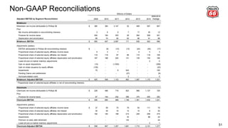 Non-GAAP Reconciliations
51
Adjusted EBITDA by Segment Reconciliation 2009 2010 2011 2012 2013 2014
2009-2014
Average
Midstream
Midstream net income attributable to Phillips 66 384$ 384 2,147 52 469 507 657
Plus:
Net income attributable to noncontrolling interests 3 5 5 7 17 35 12
Provision for income taxes 204 184 453 29 264 309 241
Depreciation and amortization 99 74 82 83 88 91 86
Midstream EBITDA 690$ 647 2,687 171 838 942 996
Adjustments (pretax):
EBITDA attributable to Phillips 66 noncontrolling interests -$ (9) (10) (13) (24) (45) (17)
Proportional share of selected equity affiliates income taxes 9 3 1 - 4 3 3
Proportional share of selected equity affiliates net interest 119 119 97 85 110 118 108
Proportional share of selected equity affiliates depreciation and amortization 187 188 202 131 139 150 166
Lower-of-cost-or-market inventory adjustments - - - - - 2 0
Gain on asset dispositions (15) - (1,830) - - - (308)
Gain on share issuance by equity affiliate (135) - - - - - (23)
Impairments 70 - 6 523 - - 100
Pending Claims and settlements - - - (37) - - (6)
Hurricane-related costs - - - 2 - - 0
Midstream Adjusted EBITDA* 925$ 948 1,153 862 1,067 1,170 1,021
* Proportional share of selected equity affiliates is net of noncontrolling interests.
Chemicals
Chemicals net income attributable to Phillips 66 228$ 486 716 823 986 1,137 729
Plus:
Provision for income taxes 67 194 252 366 375 495 292
Chemicals EBITDA 295$ 680 968 1,189 1,361 1,632 1,021
Adjustments (pretax):
Proportional share of selected equity affiliates income taxes 37$ 59 75 79 93 111 76
Proportional share of selected equity affiliates net interest 34 35 16 13 10 9 20
Proportional share of selected equity affiliates depreciation and amortization 192 183 198 213 246 258 215
Impairments - - - 43 - 88 22
Premium on early debt retirement - - - 144 - - 24
Lower-of-cost-or-market inventory adjustments - - - - - 3 1
Chemicals Adjusted EBITDA 558$ 957 1,257 1,681 1,710 2,101 1,377
Millions of Dollars
 