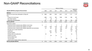 Non-GAAP Reconciliations
52
Adjusted EBITDA by Segment Reconciliation 2009 2010 2011 2012 2013 2014
2009-2014
Average
Refining
Refining net income (loss) attributable to Phillips 66 (556)$ (661) 1,369 3,091 1,747 1,771 1,127
Plus:
Provision for income taxes (296) (121) 808 1,998 1,035 696 687
Net interest expense (1) (2) (1) - - - (1)
Depreciation and amortization 641 659 664 655 685 704 668
Refining EBITDA (212)$ (125) 2,840 5,744 3,467 3,171 2,481
Adjustments (pretax):
Proportional share of selected equity affiliates income taxes 1$ 1 4 5 (4) 3 2
Proportional share of selected equity affiliates net interest (179) (160) (140) (118) (95) (19) (119)
Proportional share of selected equity affiliates depreciation and amortization 178 169 184 236 237 245 208
Net (gain) loss on asset dispositions - - 234 (185) - (145) (16)
Impairments - 1,500 500 606 - 131 456
Canceled projects - 106 44 - - - 25
Pending claims and settlements 39 - - 31 - 23 16
Severence accruals - 28 24 - - - 9
Hurrican-related costs - - - 54 - - 9
Tax law impacts - - - - (22) - (4)
Lower-of-cost-or-market inventory adjustments - - - - - 40 7
Refining Adjusted EBITDA (173)$ 1,519 3,690 6,373 3,583 3,449 3,074
Millions of Dollars
 