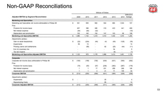 Non-GAAP Reconciliations
53
Adjusted EBITDA by Segment Reconciliation 2009 2010 2011 2012 2013 2014
2009-2014
Average
Marketing and Specialties
Marketing and Specialties net income attributable to Phillips 66 541$ 655 692 544 894 1,034 727
Plus:
Provision for income taxes 457 398 406 319 433 441 409
Net interest expense (44) (40) (32) - - - (19)
Depreciation and amortization 132 140 152 147 103 95 128
Marketing and Specialties EBITDA 1,086$ 1,153 1,218 1,010 1,430 1,570 1,245
Adjustments (pretax):
Gain on asset dispositions (22)$ (234) (40) (4) (40) (125) (78)
Impairments 59 12 - - - - 12
Pending claims and settlements - (56) - 62 (25) (44) (11)
Exit of a business line - - - - 54 - 9
Tax law impacts - - - - (6) - (1)
Marketing and Specialties Adjusted EBITDA 1,123$ 875 1,178 1,068 1,413 1,401 1,176
Corporate
Corporate net income (loss) attributable to Phillips 66 (140)$ (159) (192) (434) (431) (393) (292)
Plus:
Provision for income taxes (75) (93) (97) (239) (263) (287) (176)
Net interest expense 1 1 17 231 258 246 126
Depreciation and amortization 1 1 4 21 71 105 34
Corporate EBITDA (213)$ (250) (268) (421) (365) (329) (308)
Adjustments (pretax):
Impairments -$ - - 25 - - 4
Repositioning Costs - - - 85 - - 14
Corporate Adjusted EBITDA (213)$ (250) (268) (311) (365) (329) (289)
Millions of Dollars
 