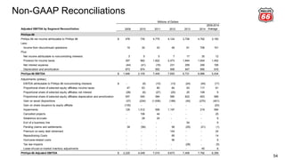 Non-GAAP Reconciliations
54
Adjusted EBITDA by Segment Reconciliation 2009 2010 2011 2012 2013 2014
2009-2014
Average
Phillips 66
Phillips 66 net income attributable to Phillips 66 476$ 735 4,775 4,124 3,726 4,762 3,100
Less:
Income from discontinued operations 19 30 43 48 61 706 151
Plus:
Net income attributable to noncontrolling interests 3 5 5 7 17 35 12
Provision for income taxes 357 562 1,822 2,473 1,844 1,654 1,452
Net interest expense (44) (41) (16) 231 258 246 106
Depreciation and amortization 873 874 902 906 947 995 916
Phillips 66 EBITDA 1,646$ 2,105 7,445 7,693 6,731 6,986 5,434
Adjustments (pretax):
EBITDA attributable to Phillips 66 noncontrolling interests -$ (9) (10) (13) (24) (45) (17)
Proportional share of selected equity affiliates income taxes 47 63 80 84 93 117 81
Proportional share of selected equity affiliates net interest (26) (6) (27) (20) 25 108 9
Proportional share of selected equity affiliates depreciation and amortization 557 540 584 580 622 653 589
Gain on asset dispositions (37) (234) (1,636) (189) (40) (270) (401)
Gain on share issuance by equity affiliate (135) - - - - - (23)
Impairments 129 1,512 506 1,197 - 219 594
Cancelled projects - 106 44 - - - 25
Severence accruals - 28 24 - - - 9
Exit of a business line - - - - 54 - 9
Pending claims and settlements 39 (56) - 56 (25) (21) (1)
Premium on early debt retirement - - - 144 - - 24
Repositioning Costs - - - 85 - - 14
Hurricane-related costs - - - 56 - - 9
Tax law impacts - - - - (28) - (5)
Lower-of-cost-or-market inventory adjustments - - - - - 45 8
Phillips 66 Adjusted EBITDA 2,220$ 4,049 7,010 9,673 7,408 7,792 6,359
Millions of Dollars
 