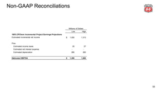 Non-GAAP Reconciliations
55
Low High
100% CPChem Incremental Project Earnings Projections
Estimated incremental net income 1,000$ 1,313
Plus:
Estimated income taxes 20 27
Estimated net interest expense - -
Estimated depreciation 280 260
Estimated EBITDA 1,300$ 1,600
Millions of Dollars
 