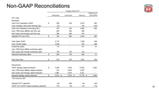 Non-GAAP Reconciliations
57
Midstream Chemicals Refining
Marketing &
Specialties
FCF Yield
Numerator
Cash From Operations GAAP 559$ 230 2,615 563
Less: Change in Non-Cash Working Cap. (13) - 152 (127)
Cash From Operations (excluding WC) 572 230 2,463 690
Less: P66 Equity affiliate cash from ops 205 230 584 -
Add: Equity look through cash from ops 396 855 573 -
Adjusted FCF (excl WC) 763$ 855 2,452 690
Total Capex GAAP 2,173 - 1,038 439
Less: Growth Capex 2,058 - 287 388
Sustaining Capex 115 - 751 51
Less: P66 Equity affiliate sustaining capex - - - -
Add: Equity look through sustaining capex 148 150 134 -
Adjusted Sustaining Capex 263$ 150 885 51
Free Cash Flow 500$ 705 1,567 639
Denominator
GAAP average capital employed* 3,346$ 3,053 15,052 3,382
Less: P66 Equity affiliate capital employed 512 3,053 2,507 -
Add: Equity look through capital employed 3,667 3,515 5,231 -
Adjusted average capital employed* 6,501$ 3,515$ 17,776$ 3,382$
*Total equity plus debt.
Adjusted FCFY (percent) 8% 20% 9% 19%
GAAP CFO/ GAAP Capital Employed (percent) 17% 8% 17% 17%
Average 2009-2014
 