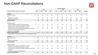 Non-GAAP Reconciliations
59
Adjusted EBITDA by Segment Reconciliation 1Q 2Q 3Q 4Q 1Q 2Q 3Q 4Q 1Q 2Q
Midstream
Midstream net income 114$ 92 152 128 194 117 124 107 78 (62) 104
Plus:
Provision for income taxes 63 49 87 65 108 63 70 68 38 (37) 57
Depreciation and amortization 19 19 19 31 19 21 24 27 26 27 23
Midstream EBITDA 196$ 160 258 224 321 201 218 202 142 (72) 185
Adjustments (pretax):
EBITDA attributable to Phillips 66 noncontrolling interests (5)$ (4) (7) (8) (8) (12) (13) (12) (16) (17) (10)
Proportional share of selected equity affiliates income taxes - 2 1 1 2 - 2 (1) 1 (2) 1
Proportional share of selected equity affiliates net interest 22 22 33 33 30 31 29 28 32 33 29
Proportional share of selected equity affiliates depreciation and amortization 31 33 37 38 39 36 37 38 40 41 37
Lower-of-cost-or-market inventory adjustments - - - - - - - 2 - - -
Impairments by equity affiliates - - - - - - - - - 194 19
Midstream Adjusted EBITDA* 244$ 213$ 322$ 288$ 384 256 273 257 199 177 261
* Proportional share of selected equity affiliates is net of noncontrolling interests.
Chemicals
Chemicals net income 282$ 181 262 261 316 324 230 267 203 295 262
Plus:
Provision for income taxes 121 51 105 98 126 142 98 129 88 121 108
Chemicals EBITDA 403$ 232 367 359 442 466 328 396 291 416 370
Adjustments (pretax):
Proportional share of selected equity affiliates income taxes 19$ 25 25 24 27 28 35 21 22 25 25
Proportional share of selected equity affiliates net interest 2 3 2 3 3 1 2 3 2 1 2
Proportional share of selected equity affiliates depreciation and amortization 58 60 60 68 62 62 64 70 65 65 63
Impairments - - - - - - 88 - - - 9
Lower-of-cost-or-market inventory adjustments - - - - - - - 3 - - -
Chemicals Adjusted EBITDA 482$ 320 454 454 534 557 517 493 380 507 470
Millions of Dollars
2013 2014 2015
Average
 