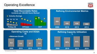 Operating Excellence
6
Industry Average
Total Recordable Rates
Incidents per 200,000 Hours Worked
’08 ’10 ’12 ’14
880
450 430 300
2008 2010 2012 2014
Refining Environmental Metrics
93% 90% 93% 94%
2008 2010 2012 2014
Refining Capacity Utilization
%
6.5 5.5 5.7 5.8
0.3
2008 2010 2012 2014
Midstream Growth
Operating Costs and SG&A
$B
Phillips 66 CPChem DCP
See appendix for footnotes.
 