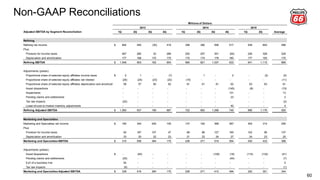 Non-GAAP Reconciliations
60
Adjusted EBITDA by Segment Reconciliation 1Q 2Q 3Q 4Q 1Q 2Q 3Q 4Q 1Q 2Q
Refining
Refining net income 904$ 455 (30) 418 306 390 558 517 538 604 466
Plus:
Provision for income taxes 467 280 22 266 202 257 301 (64) 226 328 229
Depreciation and amortization 177 168 170 170 172 174 178 180 177 183 175
Refining EBITDA 1,548$ 903 162 854 680 821 1,037 633 941 1,115 869
Adjustments (pretax):
Proportional share of selected equity affiliates income taxes 2$ 1 - (7) - 1 - 2 - (2) (0)
Proportional share of selected equity affiliates net interest (26) (24) (23) (22) (19) - - - - - (11)
Proportional share of selected equity affiliates depreciation and amortization 58 57 60 62 61 61 61 62 63 63 61
Asset dispositions - - - - - - - (145) (8) - (15)
Impairments - - - - - - - 131 - - 13
Pending claims and settlements - - - - - - - 23 - - 2
Tax law impacts (22) - - - - - - - - - (2)
Lower-of-cost-or-market inventory adjustments - - - - - - - 40 - - 4
Refining Adjusted EBITDA 1,560$ 937 199 887 722 883 1,098 746 996 1,176 920
Marketing and Specialties
Marketing and Specialties net income 190$ 344 255 105 137 162 368 367 304 314 255
Plus:
Provision for income taxes 92 187 107 47 68 86 127 160 102 96 107
Depreciation and amortization 33 25 22 23 21 23 24 27 24 23 25
Marketing and Specialties EBITDA 315$ 556 384 175 226 271 519 554 430 433 386
Adjustments (pretax):
Asset dispositions -$ (40) - - - - (109) (16) (110) (132) (41)
Pending claims and settlements (25) - - - - - - (44) - - (7)
Exit of a business line 54 - - - - - - - - - 5
Tax law impacts (6) - - - - - - - - - (1)
Marketing and Specialties Adjusted EBITDA 338$ 516 384 175 226 271 410 494 320 301 344
Millions of Dollars
2013 2014 2015
Average
 