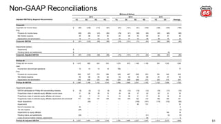 Non-GAAP Reconciliations
61
Adjusted EBITDA by Segment Reconciliation 1Q 2Q 3Q 4Q 1Q 2Q 3Q 4Q 1Q 2Q
Corporate
Corporate net income (loss) (95)$ (126) (113) (97) (81) (121) (91) (100) (126) (125) (106)
Plus:
Provision for income taxes (80) (60) (43) (80) (78) (61) (58) (90) (63) (68) (68)
Net interest expense 65 66 65 62 63 60 55 68 81 67 65
Depreciation and amortization 13 17 22 19 22 21 23 39 26 40 22
Corporate EBITDA (97)$ (103) (69) (96) (74) (101) (71) (83) (82) (86) (86)
Adjustments (pretax):
Impairments -$ - - - - - - - - - -
Pending claims and settlements -$ - - - - - - - - (5)
Corporate Adjusted EBITDA (97)$ (103) (69) (96) (74) (101) (71) (83) (82) (91) (86)
Phillips 66
Phillips 66 net income 1,410$ 960 540 833 1,578 872 1,189 1,158 997 1,025 1,056
Less:
Income from discontinued operations 15 14 14 18 706 - - - - - 77
Plus:
Provision for income taxes 663 507 278 396 426 487 538 203 391 440 433
Net interest expense 65 66 65 62 63 60 55 68 81 67 65
Depreciation and amortization 242 229 233 243 234 239 249 273 253 274 247
Phillips 66 EBITDA 2,365$ 1,748 1,102 1,516 1,595 1,658 2,031 1,702 1,722 1,806 1,725
Adjustments (pretax):
EBITDA attributable to Phillips 66 noncontrolling interests (5)$ (4) (7) (8) (8) (12) (13) (12) (16) (17) (10)
Proportional share of selected equity affiliates income taxes 21 28 26 18 29 29 37 22 23 21 25
Proportional share of selected equity affiliates net interest (2) 1 12 14 14 32 31 31 34 34 20
Proportional share of selected equity affiliates depreciation and amortization 147 150 157 168 162 159 162 170 168 169 161
Asset dispositions - (40) - - - - (109) (161) (118) (132) (56)
Impairments - - - - - - 88 131 - - 22
Exit of a business line 54 - - - - - - - - - 5
Tax law impacts (28) - - - - - - - - - (3)
Impairments by equity affiliates - - - - - - - - - 194 19
Pending claims and settlements (25) - - - - - - (21) - (5) (5)
Lower-of-cost-or-market inventory adjustments - - - - - - - 45 - - 5
Phillips 66 Adjusted EBITDA 2,527$ 1,883 1,290 1,708 1,792 1,866 2,227 1,907 1,813 2,070 1,908
Millions of Dollars
2013 2014 2015
Average
 