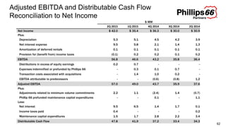 Adjusted EBITDA and Distributable Cash Flow
Reconciliation to Net Income
62
$ MM
2Q 2015 1Q 2015 4Q 2014 3Q 2014 2Q 2014
Net Income $ 42.0 $ 35.4 $ 36.3 $ 30.0 $ 30.9
Plus:
Depreciation 5.3 5.1 4.5 4.2 3.9
Net interest expense 9.5 5.8 2.1 1.4 1.3
Amortization of deferred rentals 0.1 0.1 0.1 0.1 0.1
Provision for (benefit from) income taxes (0.1) 0.2 0.2 0.1 0.2
EBITDA 56.8 46.6 43.2 35.8 36.4
Distributions in excess of equity earnings 0.2 0.7 - - -
Expenses indemnified or prefunded by Phillips 66 - 0.3 0.1 0.7 -
Transaction costs associated with acquisitions - 1.4 1.0 0.2 -
EBITDA attributable to predecessors - - (0.6) (0.8) 1.2
Adjusted EBITDA 57.0 49.0 43.7 35.9 37.6
Plus:
Adjustments related to minimum volume commitments 2.2 1.1 (2.4) 1.4 (0.7)
Phillip 66 prefunded maintenance capital expenditures - - 0.1 - 1.1
Less:
Net interest 9.5 6.5 1.4 1.7 0.1
Income taxes paid 0.4 - - - 0.2
Maintenance capital expenditures 1.5 1.7 2.8 2.2 3.4
Distributable Cash Flow 47.8 41.9 37.2 33.4 34.3
 