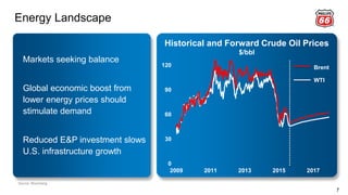 Energy Landscape
7
Historical and Forward Crude Oil Prices
$/bbl
Markets seeking balance
Global economic boost from
lower energy prices should
stimulate demand
Reduced E&P investment slows
U.S. infrastructure growth
Source: Bloomberg
0
30
60
90
120
2009 2011 2013 2015 2017
Brent
WTI
 
