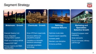Segment Strategy
8
Refining:
Enhance Returns
Midstream: Growth Chemicals: Growth Marketing and
Specialties:
Selective Growth
Execute Sweeny hub
Grow integrated
Transportation system
PSXP as a funding vehicle
Expand DCP G&P
Pursue organic and M&A
opportunities
Grow CPChem organically
Advance olefins and
polyolefins projects
Capitalize on domestic
feedstock advantage
Leverage proprietary
technology
Optimize crude slate
Expand export capability
Increase yields
Maintain cost discipline
Enhance portfolio
Expand European retail
marketing
Grow lubricants
Ensure domestic refinery
pull-through
 