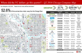 Company
VC Funding
Amt.
Address Submarket Micro Industry
1 Groupon $250,000,000 600 W Chicago River North eCommerce
2 SMS ...