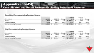 Appendix (cont’d)
Consolidated and Retail Revenue Excluding Petroleum Revenue
Consolidated Revenue excluding Petroleum Revenue
(C$ in millions) Q2 2016 Q2 2015 Change
YTD Q2
2016
YTD Q2
2015 Change
Revenue $ 3,352.2 $ 3,257.7 2.9% $ 5,911.6 $ 5,772.6 2.4%
Petroleum Revenue 432.0 463.5 (6.8)% 779.4 858.3 (9.2)%
Revenue (excluding Petroleum) $ 2,920.2 $ 2,794.2 4.5% $ 5,132.2 $ 4,914.3 4.4%
Retail Revenue excluding Petroleum Revenue
(C$ in millions) Q2 2016 Q2 2015 Change
YTD Q2
2016
YTD Q2
2015 Change
Revenue $ 3,043.8 $ 2,954.7 3.0% $ 5,297.9 $ 5,162.0 2.6%
Petroleum Revenue 432.0 463.5 (6.8)% 779.4 858.3 (9.2)%
Revenue (excluding Petroleum) $ 2,611.8 $ 2,491.2 4.8% $ 4,518.5 $ 4,303.7 5.0%
 
