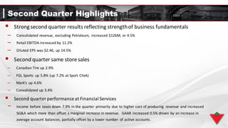 Second Quarter Highlights
 Strongsecond quarter results reflecting strengthof business fundamentals
– Consolidated revenue, excluding Petroleum, increased $126M, or 4.5%
– Retail EBITDA increased by 11.2%
– Diluted EPS was $2.46, up 14.5%
 Second quarter same store sales
— Canadian Tire up 2.9%
— FGL Sports up 5.8% (up 7.2% at Sport Chek)
— Mark’s up 4.6%
— Consolidated up 3.4%
 Second quarter performance at Financial Services
− Income before taxes down 7.9% in the quarter primarily due to higher cost of producing revenue and increased
SG&A which more than offset a marginal increase in revenue. GAAR increased 0.5% driven by an increase in
average account balances, partially offset by a lower number of active accounts.
 