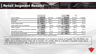Retail Segment Results
1 – Retail salesis a key operating performance measure. Refer to section 9.3.1 inthe Q1 2016 MD&A for additional information.
Higher income before income taxes primarily attributable to an increase in revenue at Canadian Tire, FGL Sports, and
Mark’s and an increased gross margin rate at Canadian Tire; partially offset by a decrease in the gross margin rate at
FGL Sports and increased selling, general and administrative expenses.
1 – Key operating performance measure. Refer to section 9.3.1 in the Q2 2016 MD&A for additionalinformation.
 