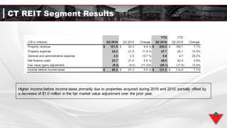 CT REIT Segment Results
Higher income before income taxes primarily due to properties acquired during 2016 and 2015; partially offset by
a decrease of $1.0 million in the fair market value adjustment over the prior year.
 