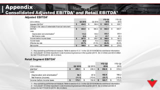 Appendix
Consolidated Adjusted EBITDA1 and Retail EBITDA1
Adjusted EBITDA1
Retail Segment EBITDA1
1 – Key operating performancemeasure. Refer to section 9.3.1 inthe Q2 2016 MD&Afor additional information.
2 – Includes$1.9 million reportedin cost of producingrevenue inthe quarter (2015 - $2.2 million) and $3.9
millionfor Q2 YTD 2016 (2015 - $4.4 million).
1 – Key operating performancemeasure. Refer to section 9.3.1 inthe Q2 2016 MD&Afor additional information.
2 – Includes$1.9 million reportedin cost of producingrevenue inthe quarter (2015 - $2.2 million) and $3.9 million
for Q2 YTD 2016 (2015 - $4.4 million).
(C$ in millions) Q2 2016 Q2 2015
YTD Q2
2016
YTD Q2
2015
Adjusted EBITDA1
$ 404.9 $ 384.4 $ 652.5 $ 629.7
Change in fair value of redeemable financial instrument - - - -
EBITDA $ 404.9 $ 384.4 $ 652.5 $ 629.7
Less:
Depreciation and amortization2
114.3 105.0 222.2 202.4
Net finance costs 22.8 22.7 43.7 46.3
Income before income taxes $ 267.8 $ 256.7 $ 386.6 $ 381.0
Income taxes 68.8 70.5 102.0 106.5
Effective tax rate 25.7% 27.5% 26.4% 28.0%
Net income $ 199.0 $ 186.2 $ 284.6 $ 274.5
(C$ in millions) Q2 2016 Q2 2015
YTD Q2
2016
YTD Q2
2015
EBITDA1
$ 256.1 $ 230.3 $ 352.9 $ 319.3
Less:
Depreciation and amortization2
94.1 87.9 182.9 166.2
Net finance (income) (11.1) (10.4) (23.7) (19.4)
Income before income taxes $ 173.1 $ 152.8 $ 193.7 $ 172.5
 