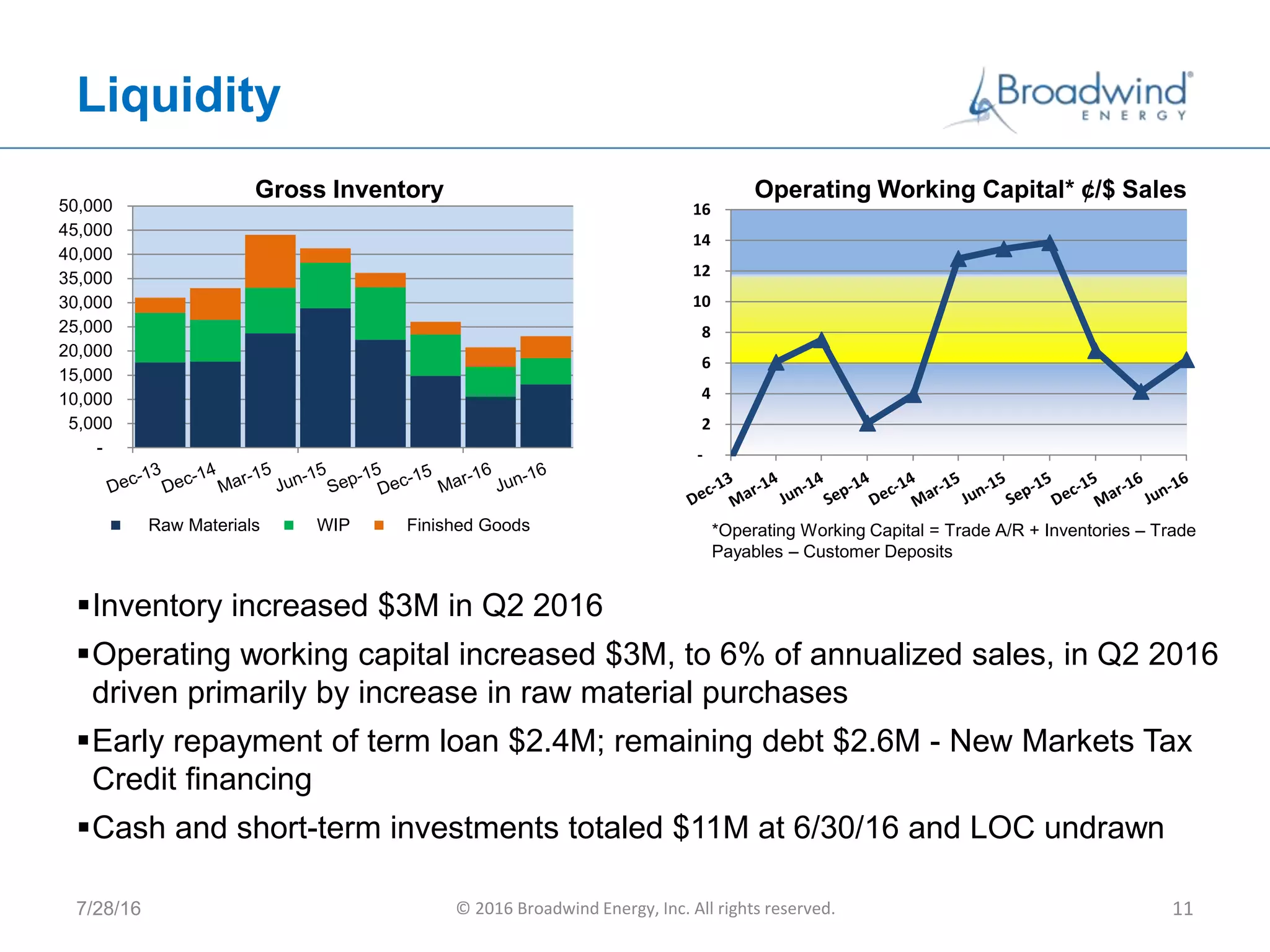 Liquidity
7/28/16 © 2016 Broadwind Energy, Inc. All rights reserved. 11
Inventory increased $3M in Q2 2016
Operating working capital increased $3M, to 6% of annualized sales, in Q2 2016
driven primarily by increase in raw material purchases
Early repayment of term loan $2.4M; remaining debt $2.6M - New Markets Tax
Credit financing
Cash and short-term investments totaled $11M at 6/30/16 and LOC undrawn
Gross Inventory
*Operating Working Capital = Trade A/R + Inventories – Trade
Payables – Customer Deposits
-
5,000
10,000
15,000
20,000
25,000
30,000
35,000
40,000
45,000
50,000
Raw Materials WIP Finished Goods
-
2
4
6
8
10
12
14
16
Operating Working Capital* ¢/$ Sales
 