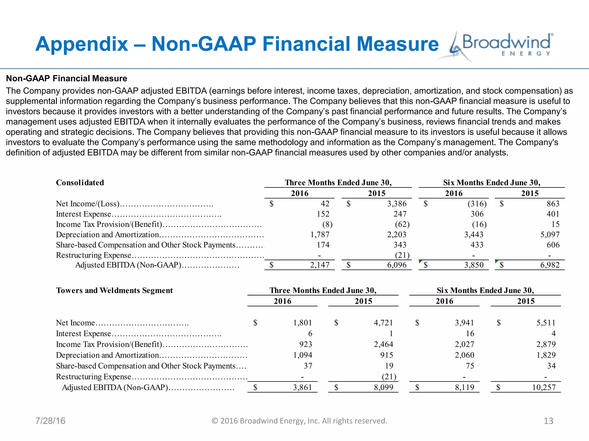 Appendix – Non-GAAP Financial Measure
Non-GAAP Financial Measure
The Company provides non-GAAP adjusted EBITDA (earnings before interest, income taxes, depreciation, amortization, and stock compensation) as
supplemental information regarding the Company’s business performance. The Company believes that this non-GAAP financial measure is useful to
investors because it provides investors with a better understanding of the Company’s past financial performance and future results. The Company’s
management uses adjusted EBITDA when it internally evaluates the performance of the Company’s business, reviews financial trends and makes
operating and strategic decisions. The Company believes that providing this non-GAAP financial measure to its investors is useful because it allows
investors to evaluate the Company’s performance using the same methodology and information as the Company’s management. The Company's
definition of adjusted EBITDA may be different from similar non-GAAP financial measures used by other companies and/or analysts.
7/28/16 © 2016 Broadwind Energy, Inc. All rights reserved. 13
Towers and Weldments Segment
2016 2015 2016 2015
Net Income……………………………. 1,801$ 4,721$ 3,941$ 5,511$
Interest Expense…………………………………. 6 1 16 4
Income Tax Provision/(Benefit)……………………………… 923 2,464 2,027 2,879
Depreciation and Amortization………………………………………………………………1,094 915 2,060 1,829
Share-based Compensation and Other Stock Payments………………………………………………………………37 19 75 34
Restructuring Expense…………………………………………………... - (21) - -
Adjusted EBITDA (Non-GAAP)…………………… 3,861$ 8,099$ 8,119$ 10,257$
Three Months Ended June 30, Six Months Ended June 30,
Consolidated
2016 2015 2016 2015
Net Income/(Loss)……………………………. 42$ 3,386$ (316)$ 863$
Interest Expense…………………………………. 152 247 306 401
Income Tax Provision/(Benefit)……………………………… (8) (62) (16) 15
Depreciation and Amortization………………………………………………………………1,787 2,203 3,443 5,097
Share-based Compensation and Other Stock Payments………………………………………………………………174 343 433 606
Restructuring Expense…………………………………………………... - (21) - -
Adjusted EBITDA (Non-GAAP)………………… 2,147$ 6,096$ 3,850$ 6,982$
Three Months Ended June 30, Six Months Ended June 30,
 