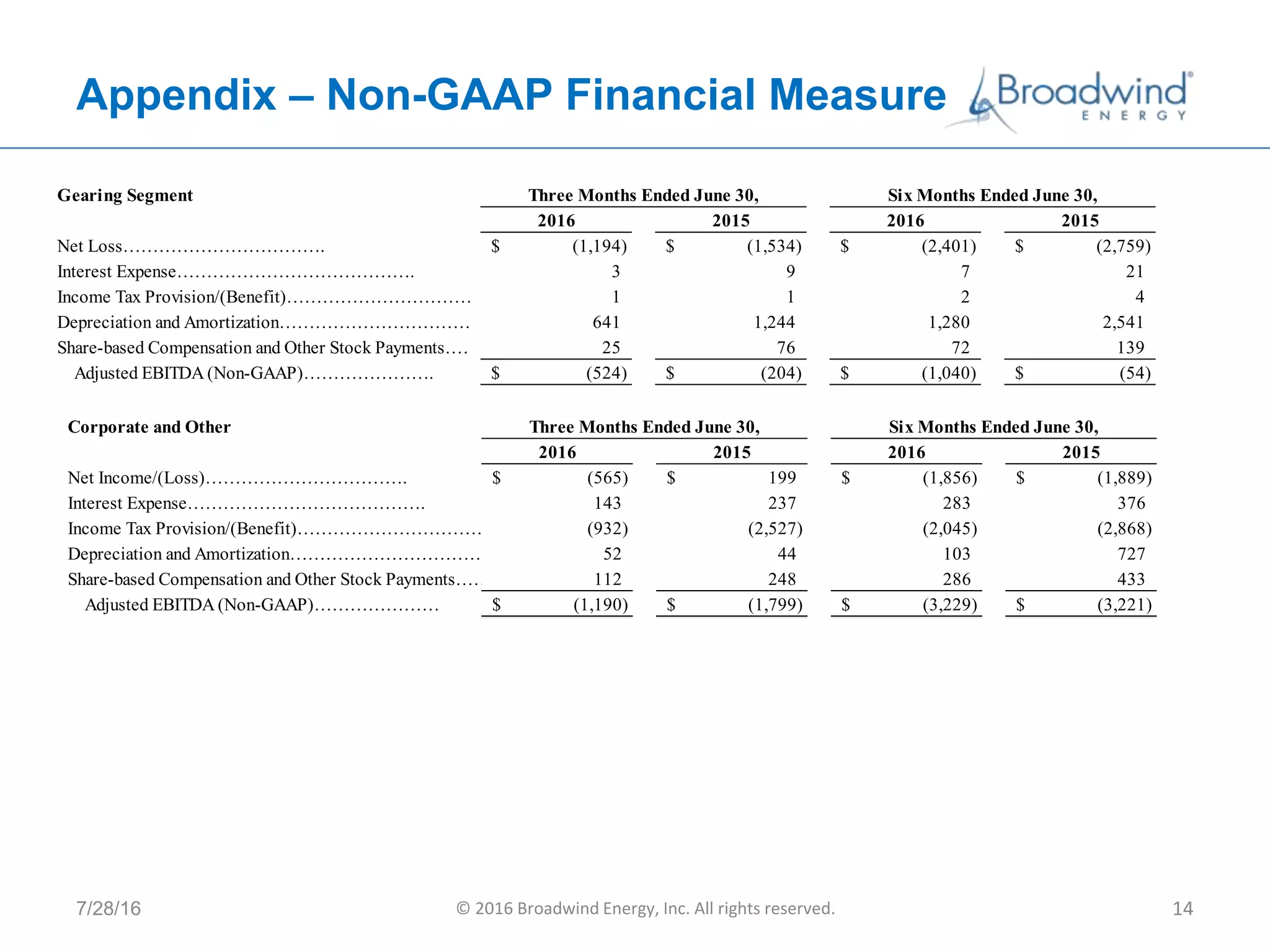Appendix – Non-GAAP Financial Measure
7/28/16 © 2016 Broadwind Energy, Inc. All rights reserved. 14
Gearing Segment
2016 2015 2016 2015
Net Loss……………………………. (1,194)$ (1,534)$ (2,401)$ (2,759)$
Interest Expense…………………………………. 3 9 7 21
Income Tax Provision/(Benefit)……………………………… 1 1 2 4
Depreciation and Amortization………………………………………………………………641 1,244 1,280 2,541
Share-based Compensation and Other Stock Payments………………………………………………………………25 76 72 139
Adjusted EBITDA (Non-GAAP)…………………. (524)$ (204)$ (1,040)$ (54)$
Three Months Ended June 30, Six Months Ended June 30,
Corporate and Other
2016 2015 2016 2015
Net Income/(Loss)……………………………. (565)$ 199$ (1,856)$ (1,889)$
Interest Expense…………………………………. 143 237 283 376
Income Tax Provision/(Benefit)……………………………… (932) (2,527) (2,045) (2,868)
Depreciation and Amortization………………………………………………………………52 44 103 727
Share-based Compensation and Other Stock Payments………………………………………………………………112 248 286 433
Adjusted EBITDA (Non-GAAP)………………… (1,190)$ (1,799)$ (3,229)$ (3,221)$
Three Months Ended June 30, Six Months Ended June 30,
 
