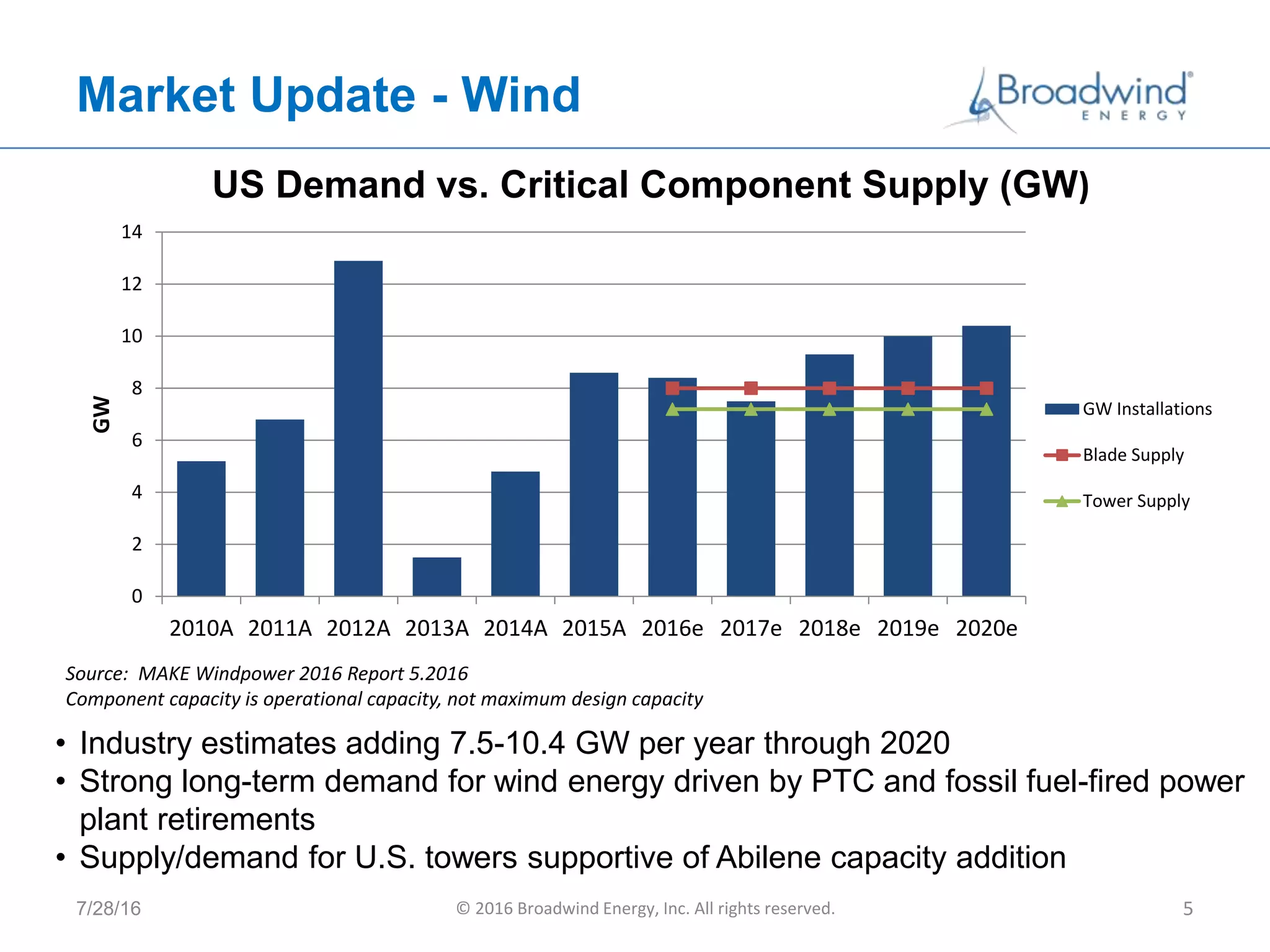Market Update - Wind
7/28/16 © 2016 Broadwind Energy, Inc. All rights reserved. 5
0
2
4
6
8
10
12
14
2010A 2011A 2012A 2013A 2014A 2015A 2016e 2017e 2018e 2019e 2020e
GW
US Demand vs. Critical Component Supply (GW)
GW Installations
Blade Supply
Tower Supply
Source: MAKE Windpower 2016 Report 5.2016
Component capacity is operational capacity, not maximum design capacity
• Industry estimates adding 7.5-10.4 GW per year through 2020
• Strong long-term demand for wind energy driven by PTC and fossil fuel-fired power
plant retirements
• Supply/demand for U.S. towers supportive of Abilene capacity addition
 