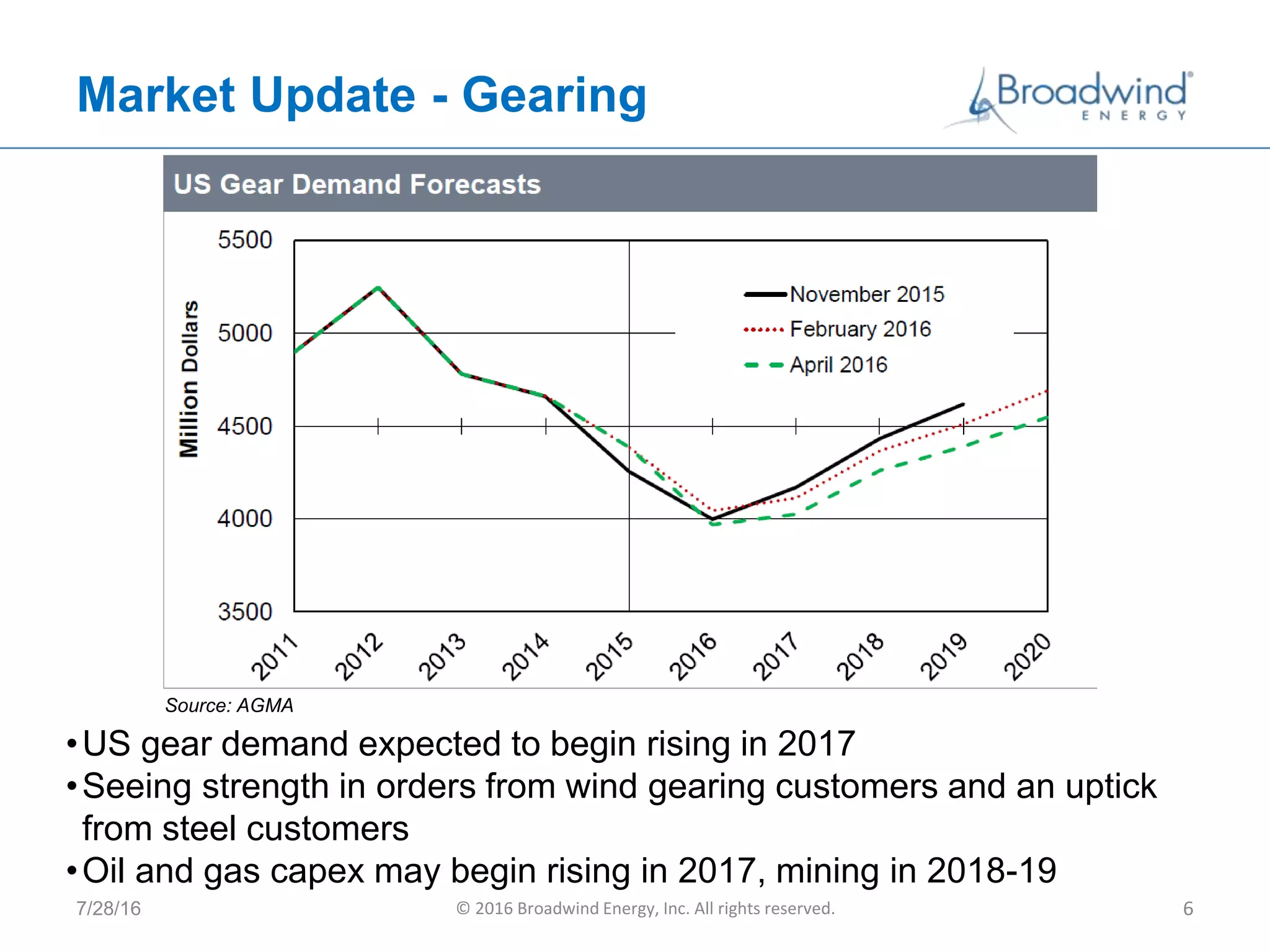 Market Update - Gearing
7/28/16 © 2016 Broadwind Energy, Inc. All rights reserved. 6
•US gear demand expected to begin rising in 2017
•Seeing strength in orders from wind gearing customers and an uptick
from steel customers
•Oil and gas capex may begin rising in 2017, mining in 2018-19
Source: AGMA
 
