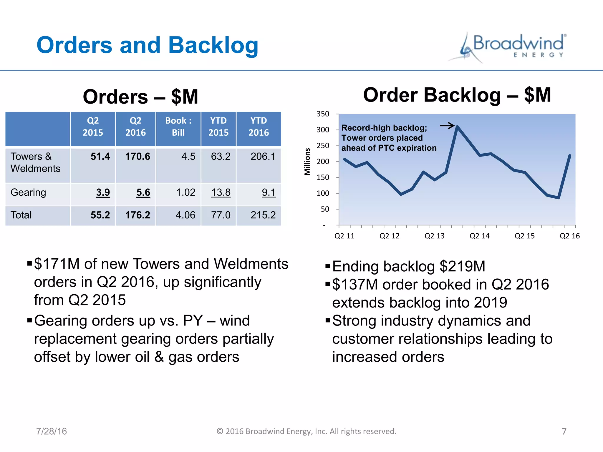 -
50
100
150
200
250
300
350
Q2 11 Q2 12 Q2 13 Q2 14 Q2 15 Q2 16
Millions
Orders and Backlog
Orders – $M
$171M of new Towers and Weldments
orders in Q2 2016, up significantly
from Q2 2015
Gearing orders up vs. PY – wind
replacement gearing orders partially
offset by lower oil & gas orders
Order Backlog – $M
Ending backlog $219M
$137M order booked in Q2 2016
extends backlog into 2019
Strong industry dynamics and
customer relationships leading to
increased orders
Q2
2015
Q2
2016
Book :
Bill
YTD
2015
YTD
2016
Towers &
Weldments
51.4 170.6 4.5 63.2 206.1
Gearing 3.9 5.6 1.02 13.8 9.1
Total 55.2 176.2 4.06 77.0 215.2
7/28/16 © 2016 Broadwind Energy, Inc. All rights reserved. 7
Record-high backlog;
Tower orders placed
ahead of PTC expiration
 