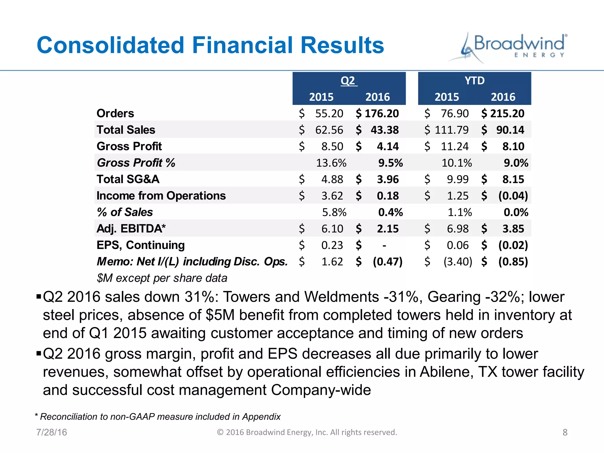 Consolidated Financial Results
7/28/16 © 2016 Broadwind Energy, Inc. All rights reserved. 8
Q2 2016 sales down 31%: Towers and Weldments -31%, Gearing -32%; lower
steel prices, absence of $5M benefit from completed towers held in inventory at
end of Q1 2015 awaiting customer acceptance and timing of new orders
Q2 2016 gross margin, profit and EPS decreases all due primarily to lower
revenues, somewhat offset by operational efficiencies in Abilene, TX tower facility
and successful cost management Company-wide
* Reconciliation to non-GAAP measure included in Appendix
2015 2016 # 2015 2016
Orders 55.20$ 176.20$ 76.90$ 215.20$
Total Sales 62.56$ 43.38$ 111.79$ 90.14$
Gross Profit 8.50$ 4.14$ 11.24$ 8.10$
Gross Profit % 13.6% 9.5% 10.1% 9.0%
Total SG&A 4.88$ 3.96$ 9.99$ 8.15$
Income from Operations 3.62$ 0.18$ 1.25$ (0.04)$
% of Sales 5.8% 0.4% 1.1% 0.0%
Adj. EBITDA* 6.10$ 2.15$ 6.98$ 3.85$
EPS, Continuing 0.23$ -$ 0.06$ (0.02)$
Memo: Net I/(L) including Disc. Ops. 1.62$ (0.47)$ (3.40)$ (0.85)$
$M except per share data
Q2 YTD
 
